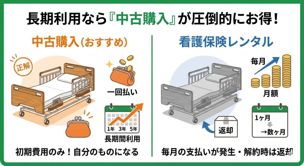 中古購入と介護保険レンタルの違い
