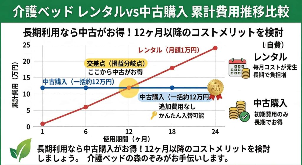 レンタルvs中古のコスト逆転グラフ