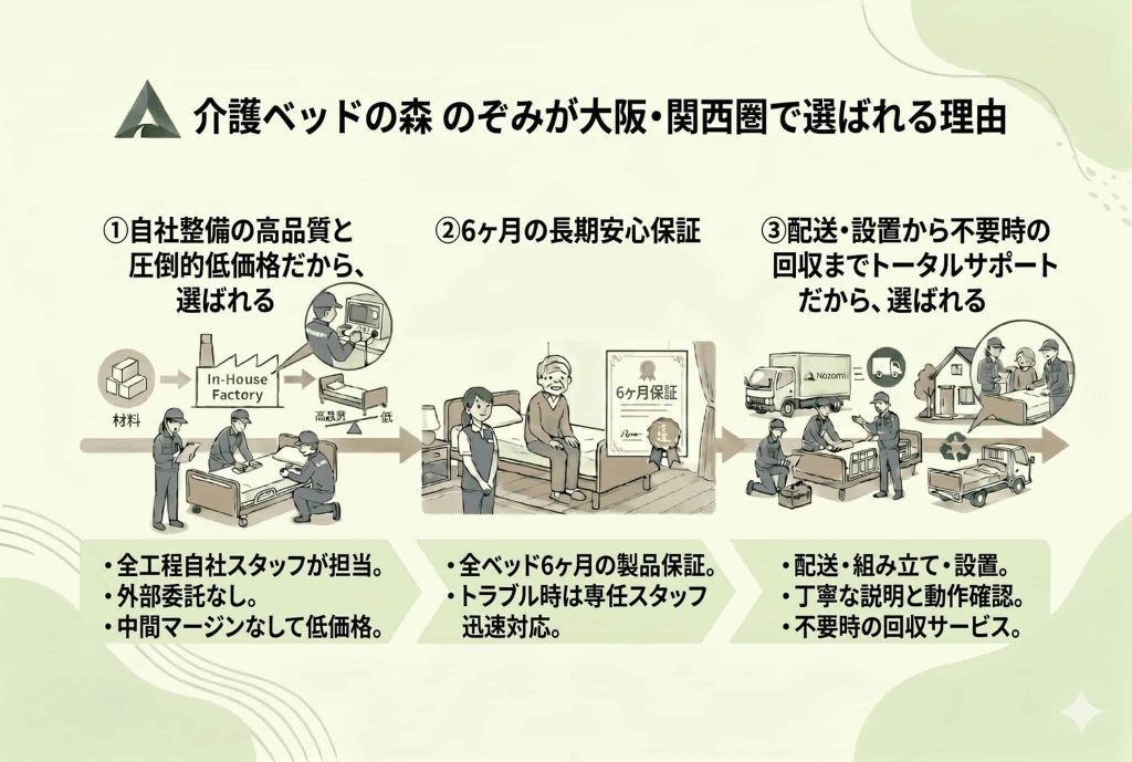 大阪・関西圏で選ばれる理由の図解