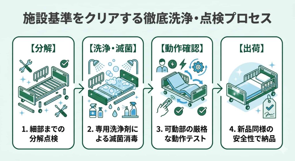 中古介護ベッドの施設基準をクリアする徹底洗浄・分解点検プロセスの流れ