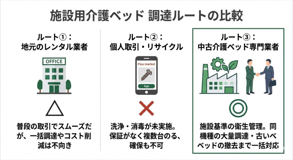 福祉施設向け介護ベッドの調達方法（地元のレンタル業者、個人取引、専門業者）の比較図