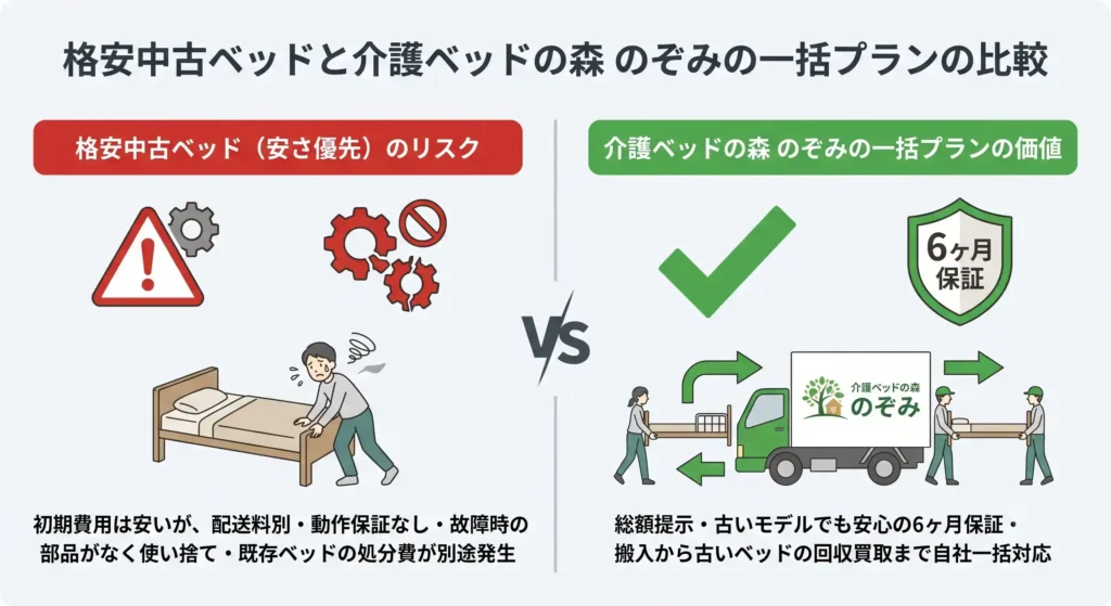 格安中古介護ベッドのリスクと森のぞみの一括プランの比較図解