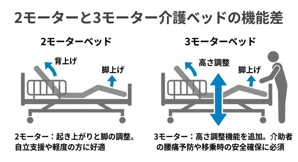 2モーターと3モーター介護ベッドの機能差と可動部分の図解