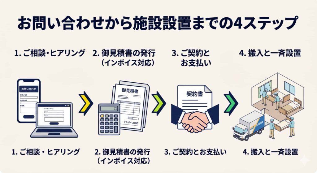 お問い合わせから施設へ介護ベッドを搬入・設置するまでの4ステップのフロー図