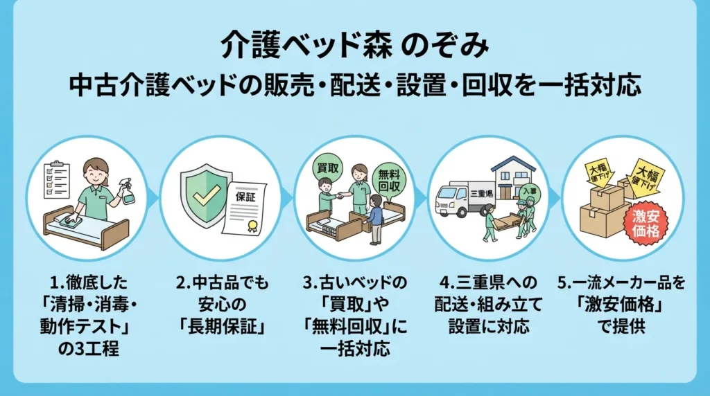 介護ベッド森 のぞみが三重県で選ばれる5つの理由をまとめた図解
