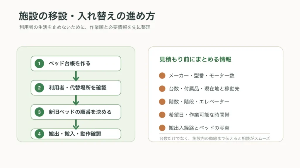 介護施設で介護ベッドを移設・入れ替えする際の作業手順