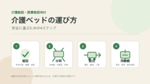 介護ベッドを安全に運ぶ4つの手順を示した図解