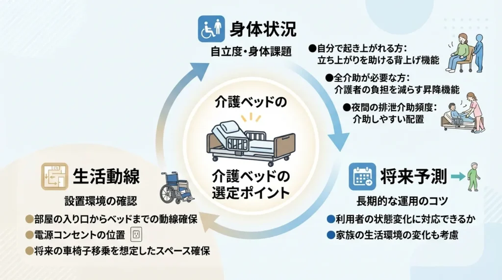介護ベッドの選び方において身体状況や生活動線の確認項目をまとめたインフォグラフィック